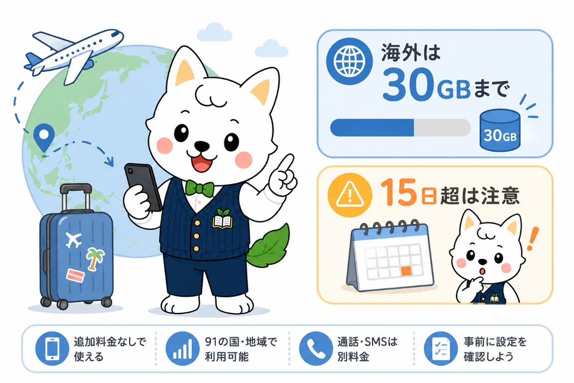 ahamoの海外利用は30GBまで、15日超は注意と案内するイラスト