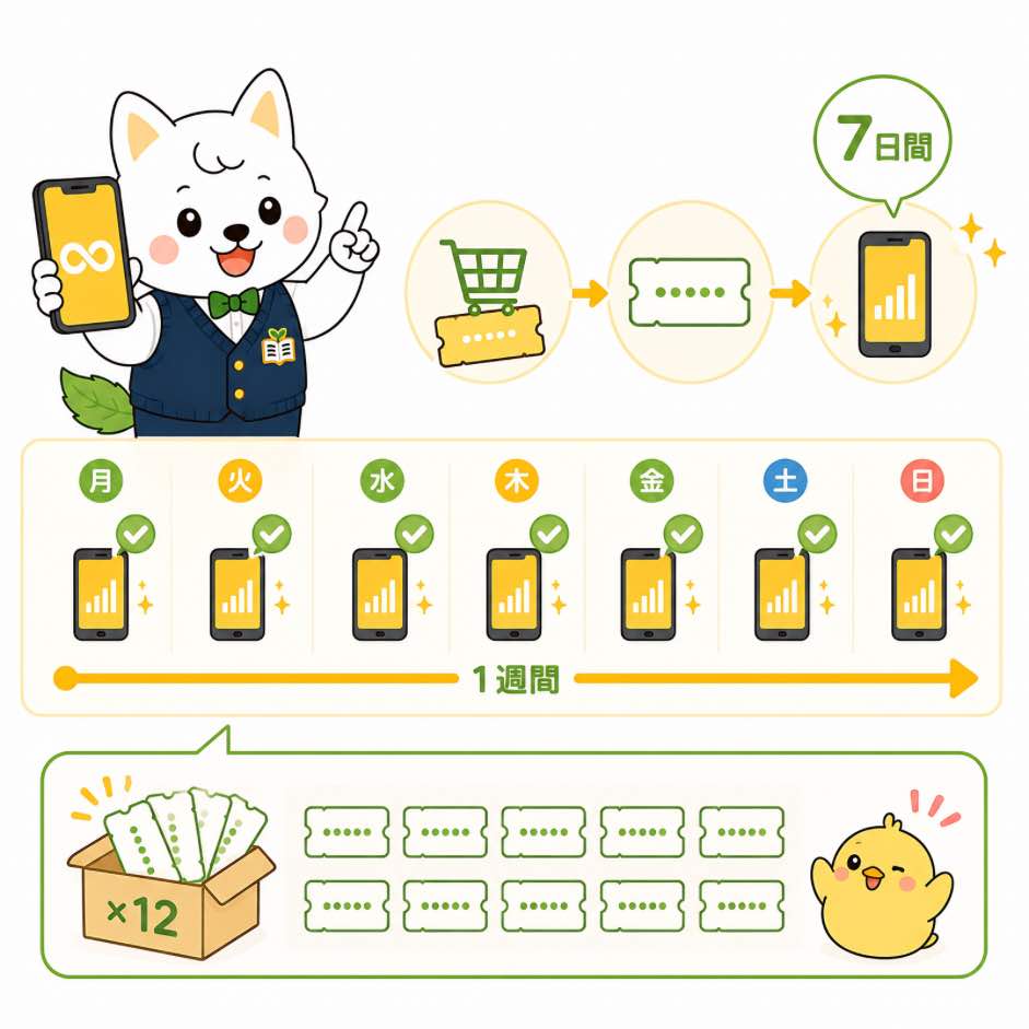 povo2.0のデータ使い放題7日間12回分を使う流れのイラスト
